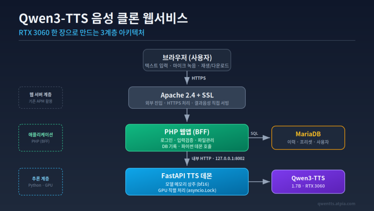 “글을 쓰고, 이미지를 보고,이제 목소리로 말한다”  ATPIA, Qwen3-TTS 음성복제 AI 서비스 오픈